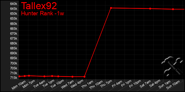 Last 7 Days Graph of Tallex92