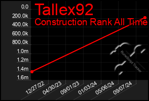 Total Graph of Tallex92