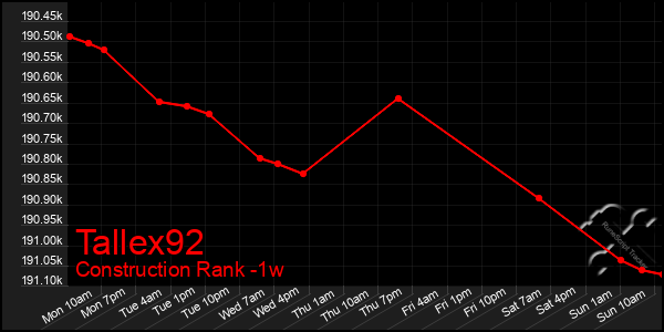 Last 7 Days Graph of Tallex92