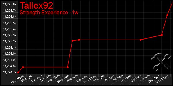 Last 7 Days Graph of Tallex92