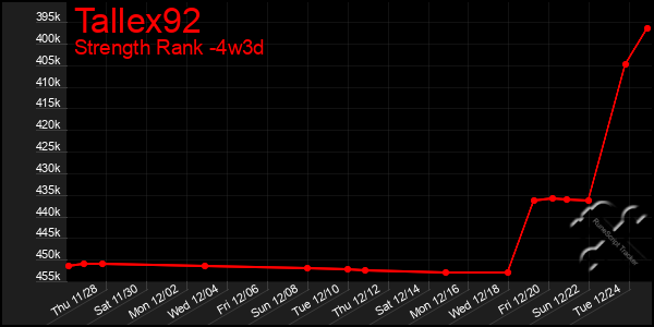 Last 31 Days Graph of Tallex92