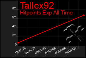 Total Graph of Tallex92