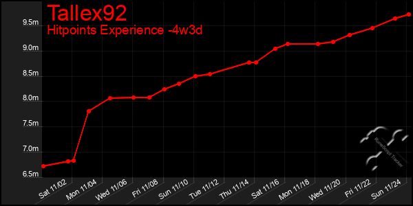 Last 31 Days Graph of Tallex92