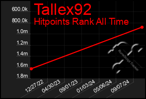 Total Graph of Tallex92