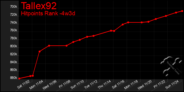 Last 31 Days Graph of Tallex92