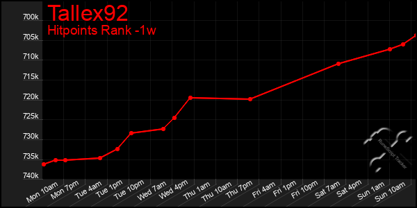 Last 7 Days Graph of Tallex92