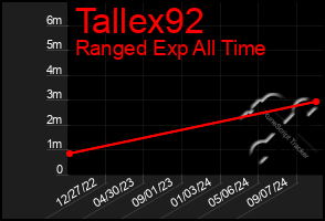 Total Graph of Tallex92