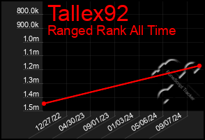 Total Graph of Tallex92