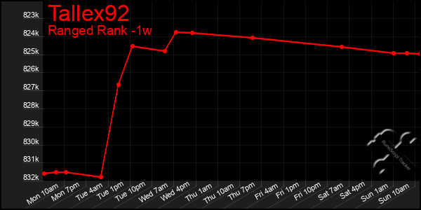 Last 7 Days Graph of Tallex92