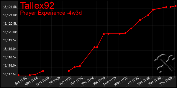 Last 31 Days Graph of Tallex92