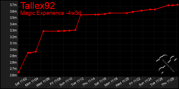 Last 31 Days Graph of Tallex92