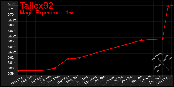 Last 7 Days Graph of Tallex92