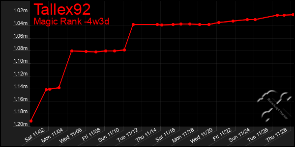 Last 31 Days Graph of Tallex92