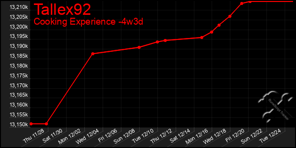 Last 31 Days Graph of Tallex92