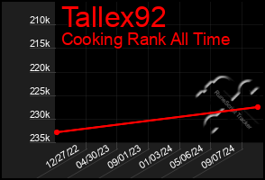 Total Graph of Tallex92