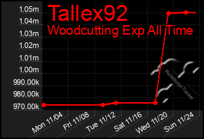 Total Graph of Tallex92