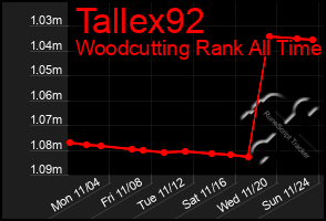 Total Graph of Tallex92