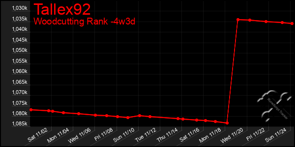 Last 31 Days Graph of Tallex92