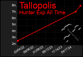 Total Graph of Tallopolis