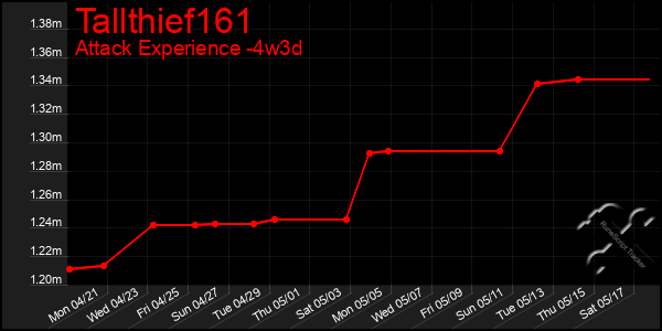 Last 31 Days Graph of Tallthief161