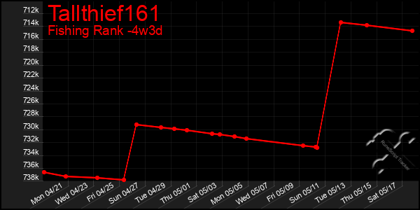 Last 31 Days Graph of Tallthief161