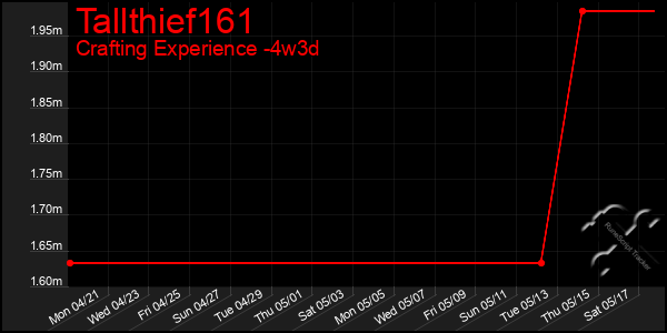 Last 31 Days Graph of Tallthief161