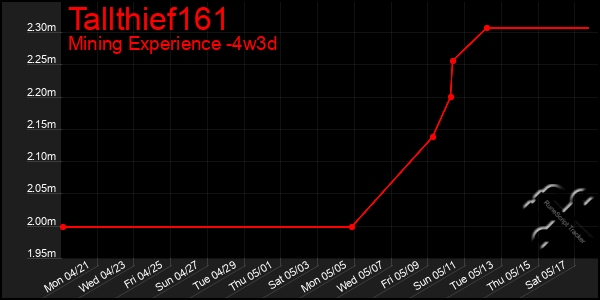 Last 31 Days Graph of Tallthief161
