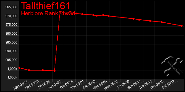 Last 31 Days Graph of Tallthief161