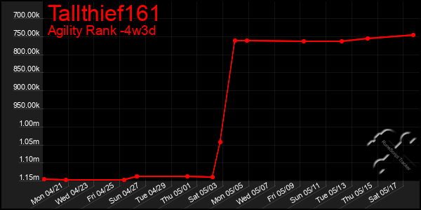 Last 31 Days Graph of Tallthief161