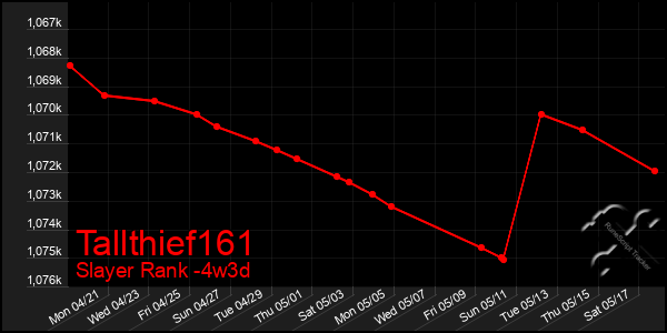 Last 31 Days Graph of Tallthief161