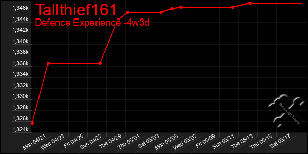 Last 31 Days Graph of Tallthief161