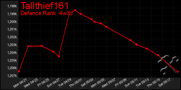 Last 31 Days Graph of Tallthief161