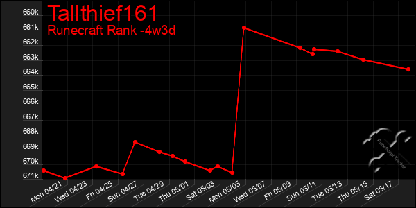 Last 31 Days Graph of Tallthief161