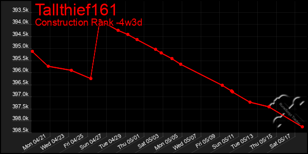 Last 31 Days Graph of Tallthief161