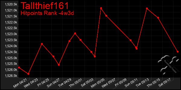 Last 31 Days Graph of Tallthief161
