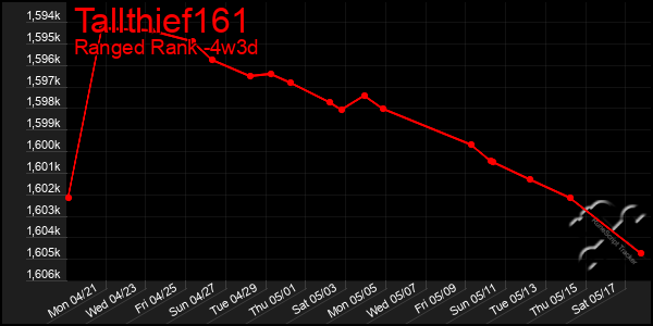 Last 31 Days Graph of Tallthief161