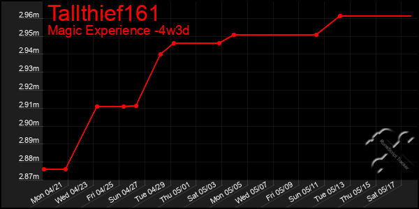 Last 31 Days Graph of Tallthief161