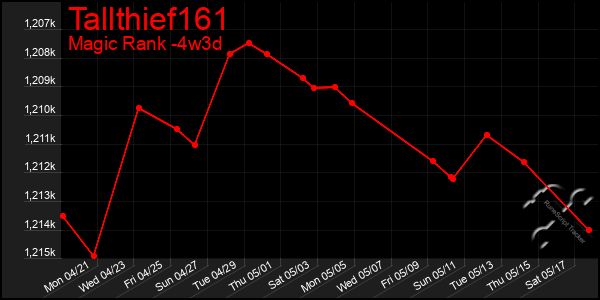 Last 31 Days Graph of Tallthief161