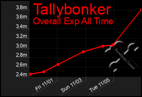 Total Graph of Tallybonker