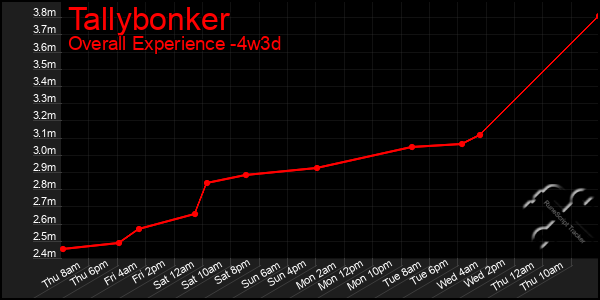 Last 31 Days Graph of Tallybonker