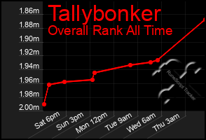 Total Graph of Tallybonker