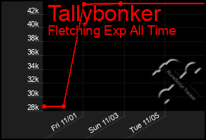 Total Graph of Tallybonker