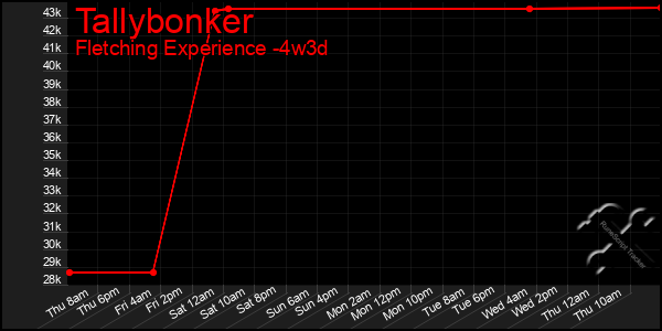 Last 31 Days Graph of Tallybonker