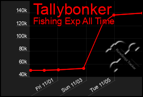 Total Graph of Tallybonker