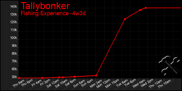 Last 31 Days Graph of Tallybonker