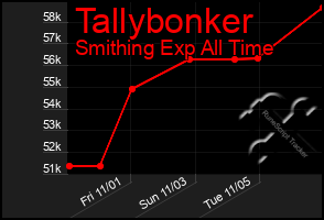 Total Graph of Tallybonker