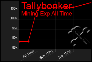 Total Graph of Tallybonker