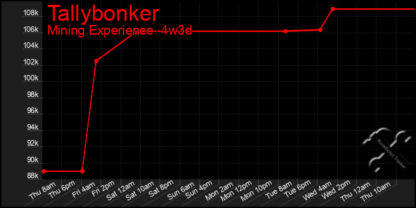 Last 31 Days Graph of Tallybonker