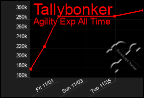 Total Graph of Tallybonker