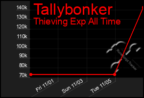 Total Graph of Tallybonker